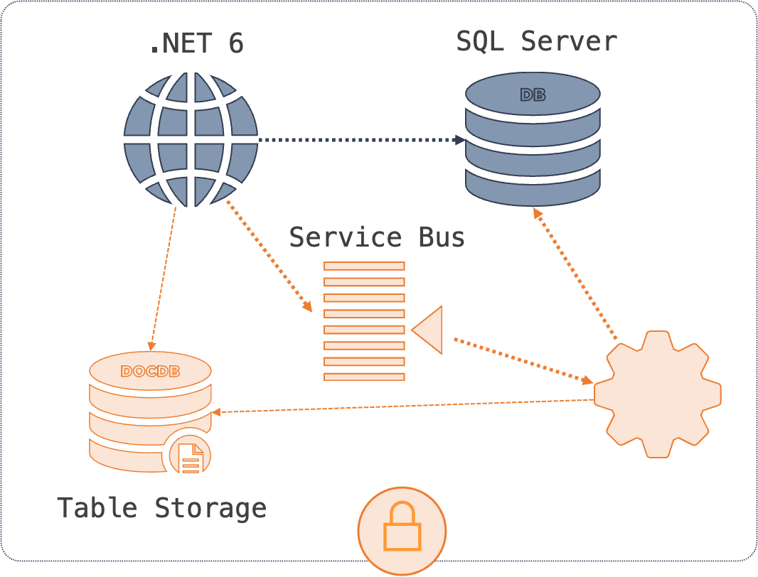 Project 2 architecture