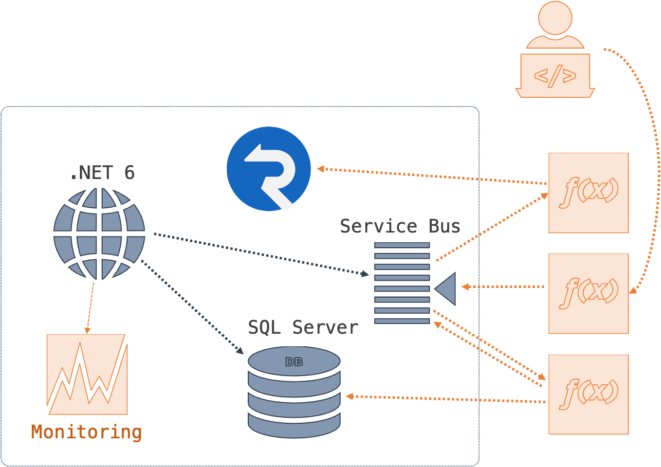 Project 3 architecture